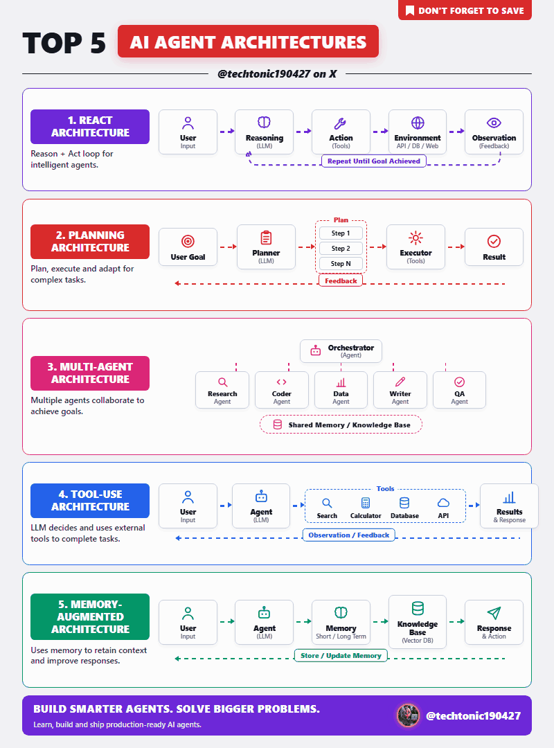 Custom infographic scene — Top 5 AI agent architectures