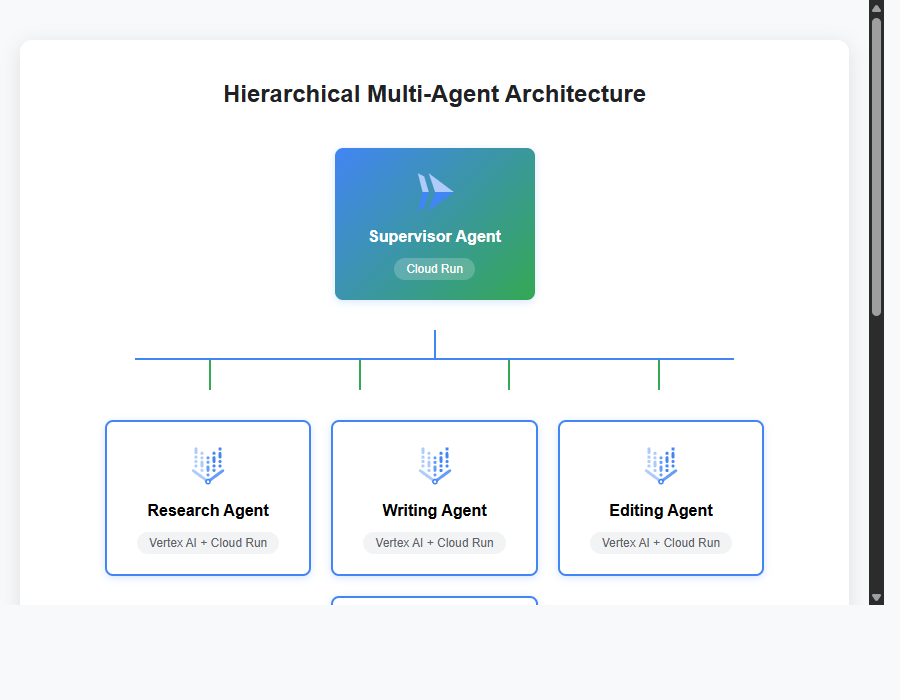 Hierarchical Multi-Agent Architecture