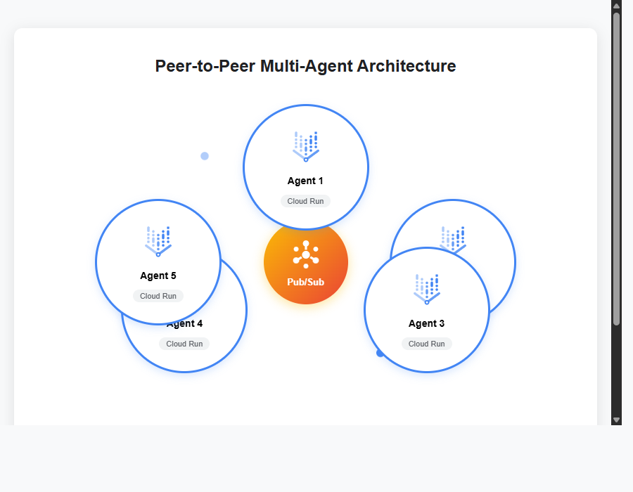 Peer-to-Peer Multi-Agent Architecture