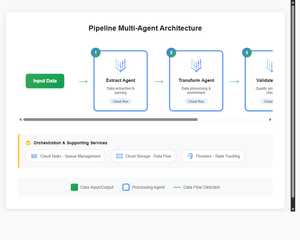 Pipeline Multi-Agent Architecture