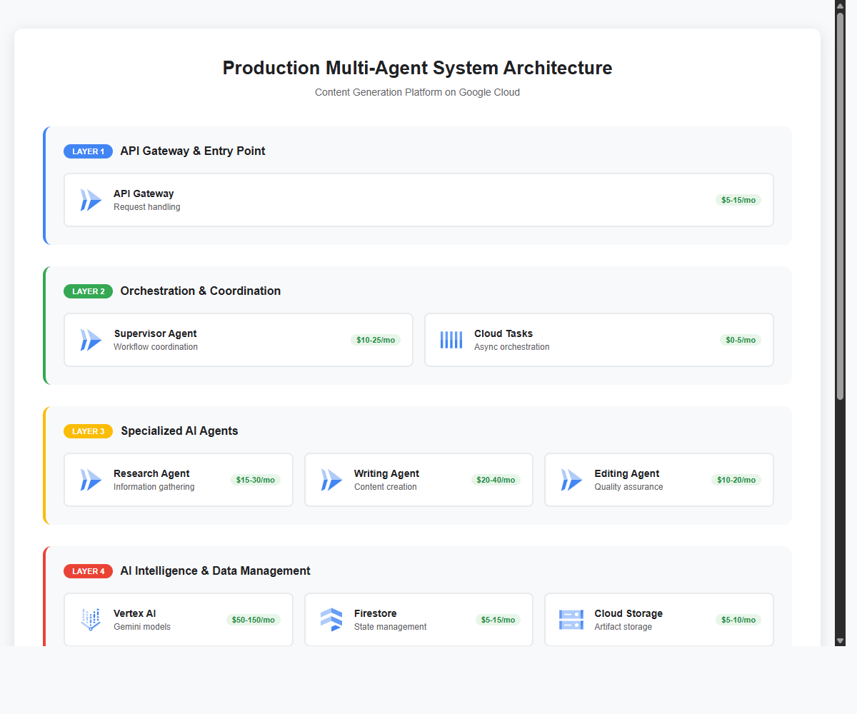 Production Multi-Agent System Architecture